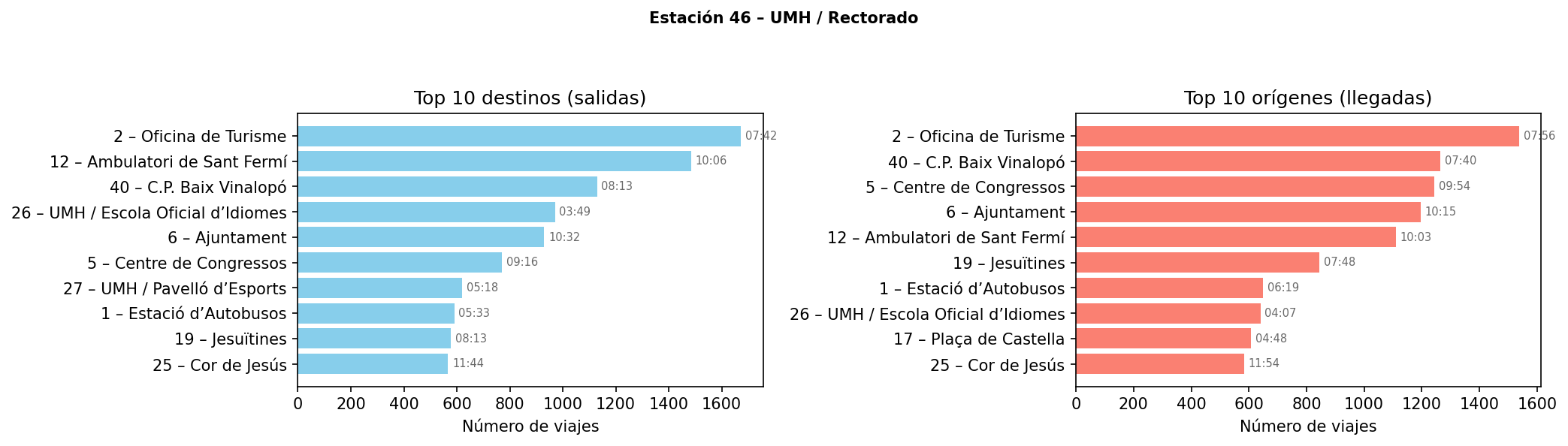 Estación 046 – UMH / Rectorado